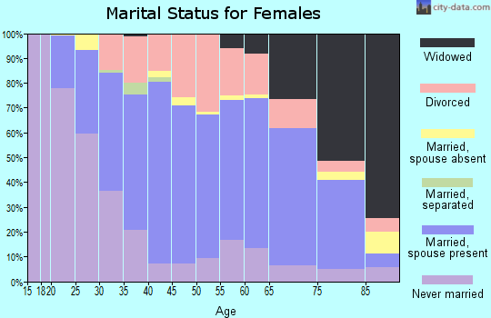 Zip code 58501 marital status for females