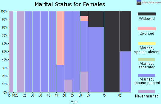 Zip code 58532 marital status for females