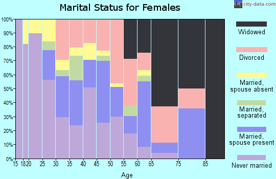 Zip code 58538 marital status for females