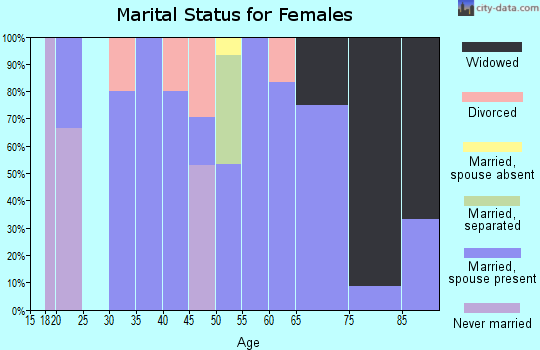 Zip code 58541 marital status for females
