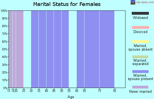 Zip code 58549 marital status for females