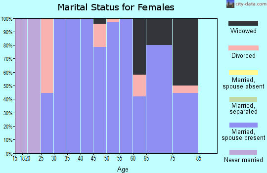 Zip code 58558 marital status for females