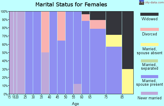 Zip code 58562 marital status for females