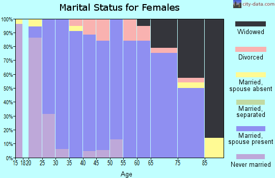 Zip code 58563 marital status for females