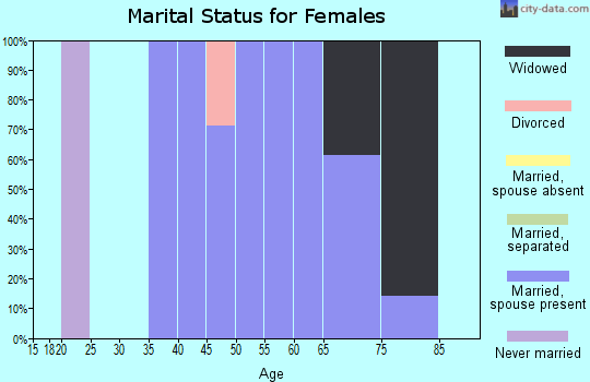 Zip code 58565 marital status for females
