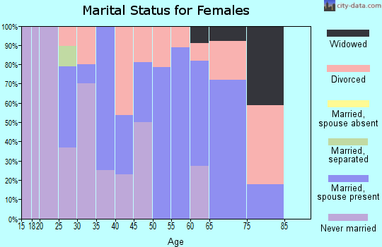 Zip code 58568 marital status for females