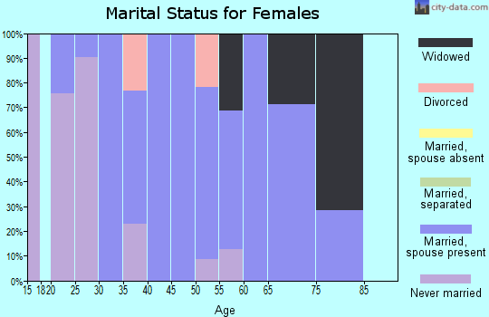 Zip code 58570 marital status for females