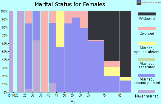 Zip code 58575 marital status for females