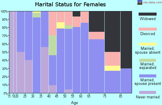 Zip code 58577 marital status for females