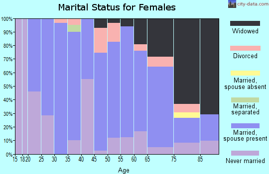 Zip code 58579 marital status for females