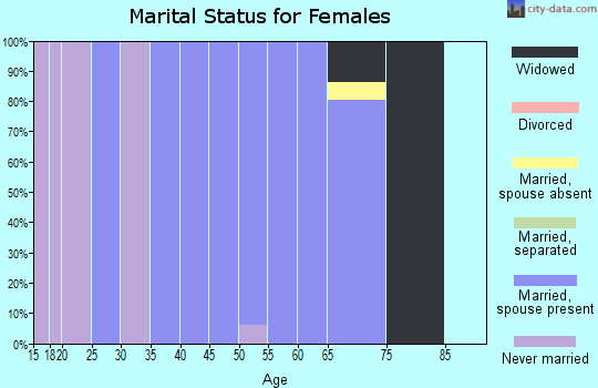 Zip code 58580 marital status for females