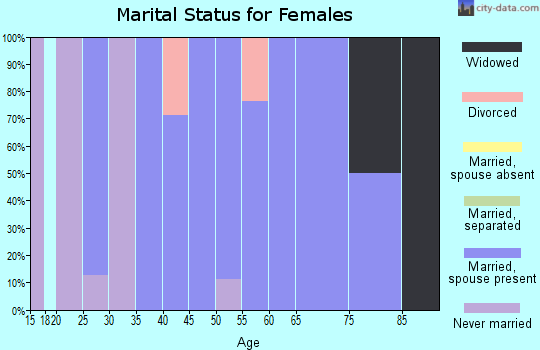 Zip code 58581 marital status for females