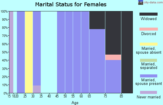 Zip code 58620 marital status for females