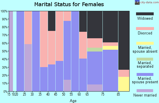 Zip code 58621 marital status for females