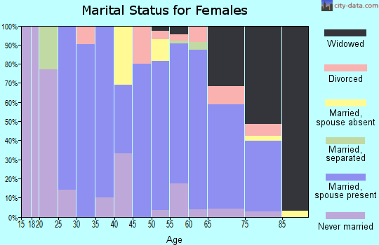 Zip code 58623 marital status for females