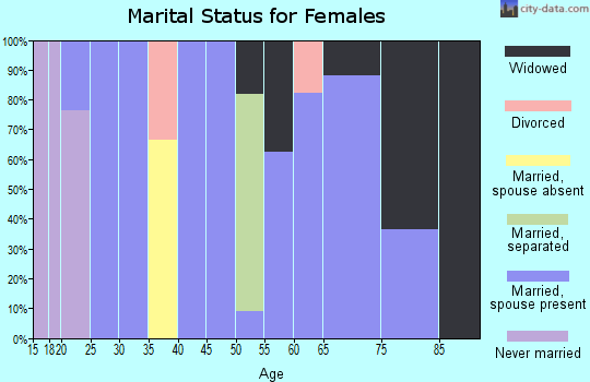 Zip code 58630 marital status for females