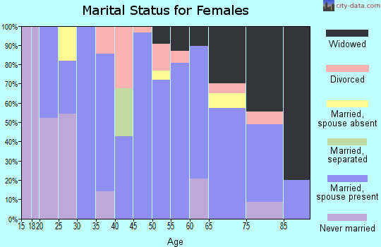 Zip code 58631 marital status for females