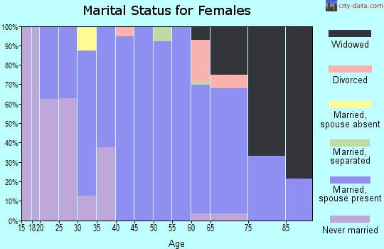 Zip code 58636 marital status for females