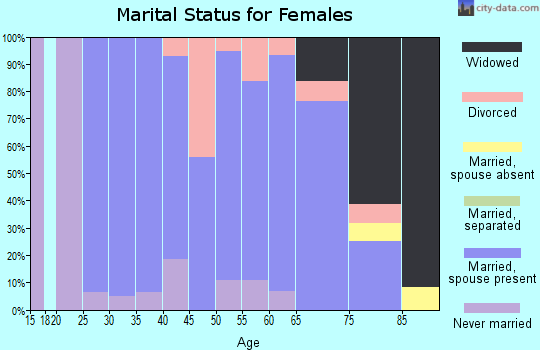Zip code 58638 marital status for females