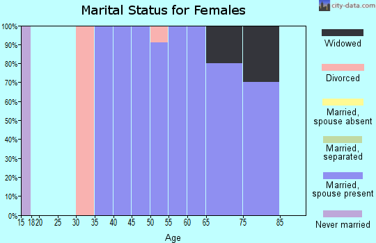 Zip code 58642 marital status for females