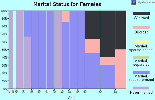 Zip code 58643 marital status for females