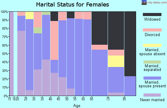 Zip code 58647 marital status for females