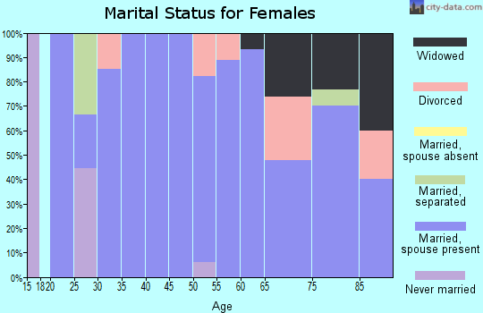 Zip code 58650 marital status for females