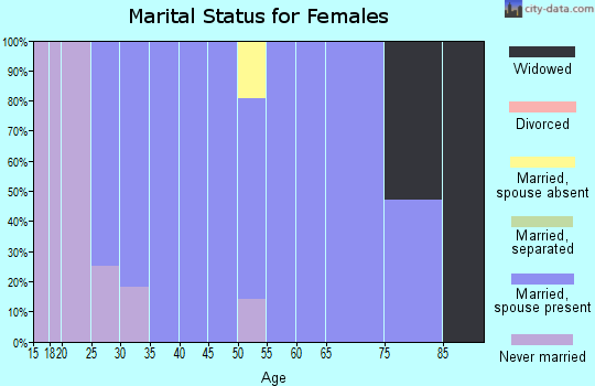Zip code 58651 marital status for females