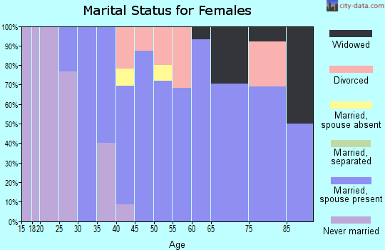 Zip code 58655 marital status for females
