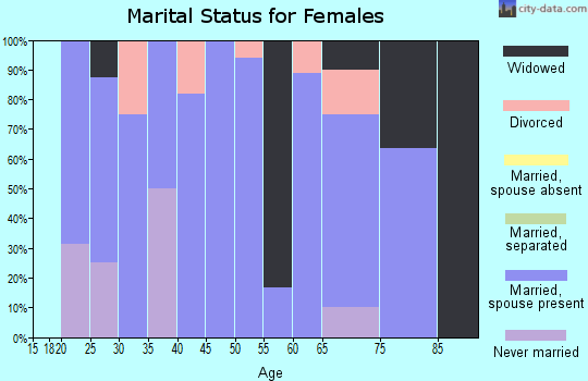 Zip code 58656 marital status for females