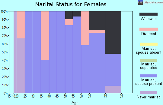 Zip code 58710 marital status for females