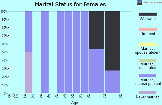 Zip code 58716 marital status for females
