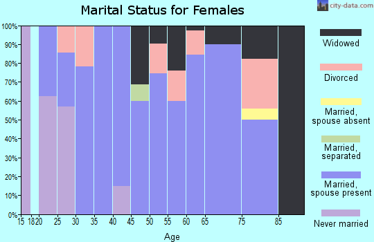 Zip code 58718 marital status for females