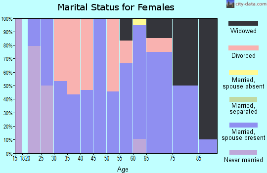 Zip code 58721 marital status for females