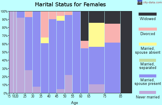 Zip code 58722 marital status for females