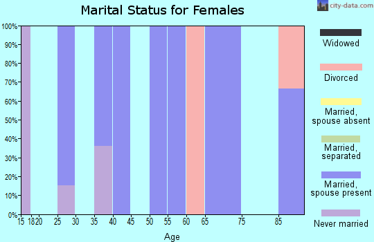 Zip code 58725 marital status for females