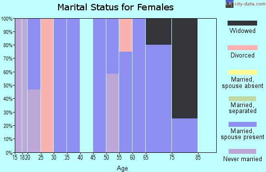 Zip code 58731 marital status for females