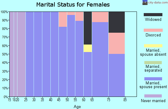 Zip code 58733 marital status for females