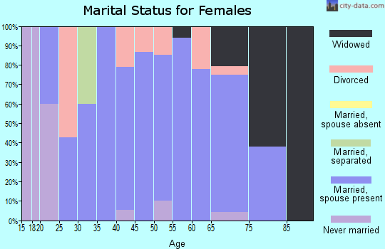 Zip code 58736 marital status for females
