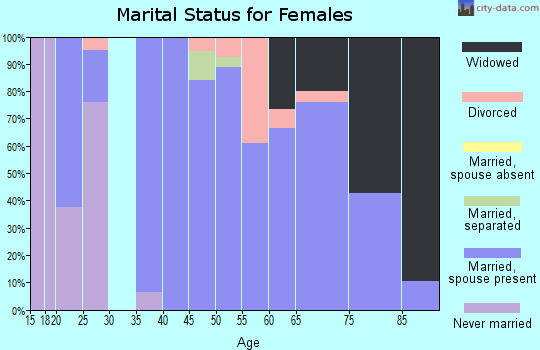 Zip code 58741 marital status for females