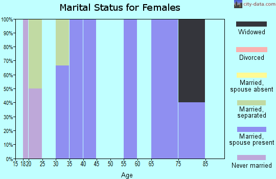 Zip code 58744 marital status for females
