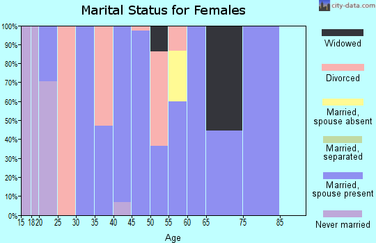 Zip code 58750 marital status for females