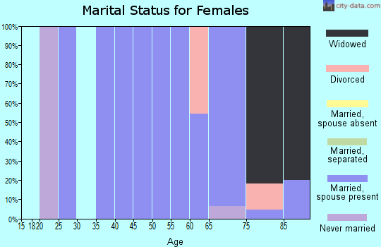 Zip code 58758 marital status for females