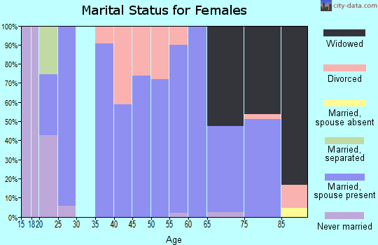 Zip code 58761 marital status for females