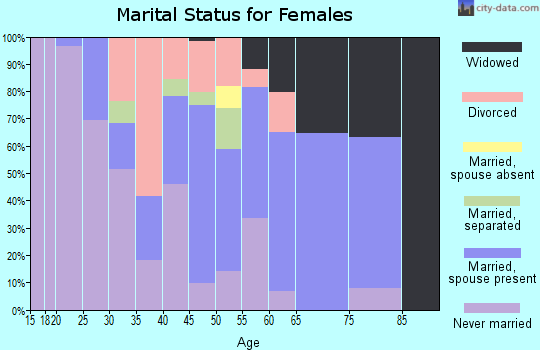 Zip code 58763 marital status for females
