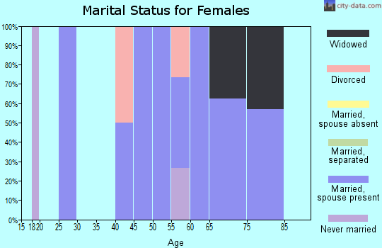 Zip code 58768 marital status for females