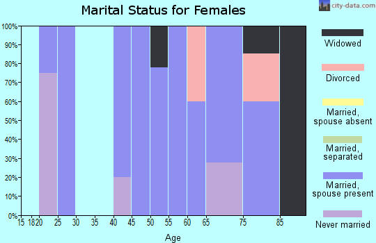 Zip code 58769 marital status for females