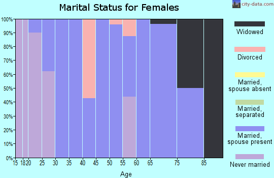 Zip code 58771 marital status for females