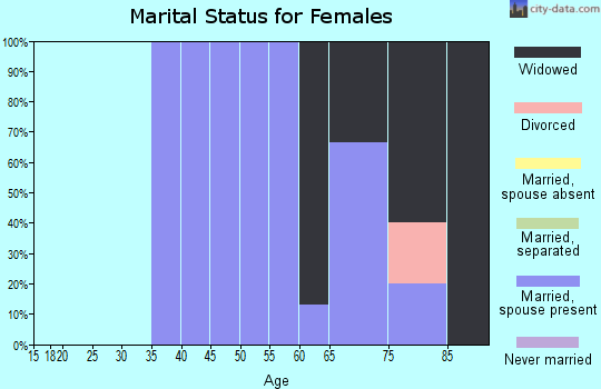 Zip code 58778 marital status for females