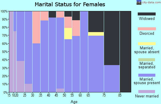 Zip code 58781 marital status for females